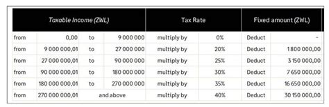 zimra tax tables 2024 usd|Zimbabwe: New Tax tables effective 1 January 2024.